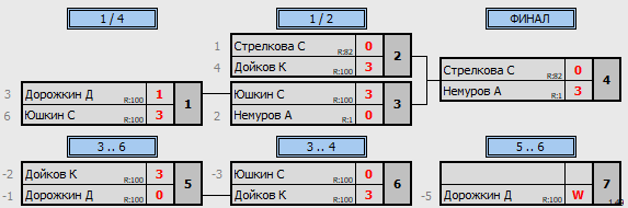 результаты турнира ТеннисОк–100